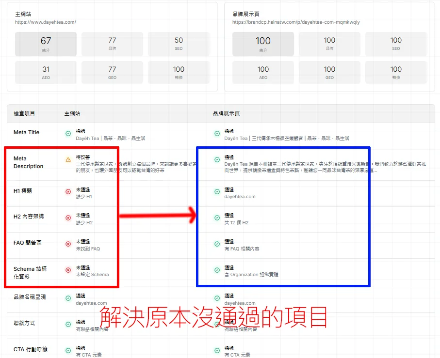 海娜數位優化前後的 SEO 檢測數據對比圖，顯示透過技術調整，成功將 DAYEHTEA 網站的 Meta 標籤、H 標籤與結構化資料等項目從待改善提升至全數通過。