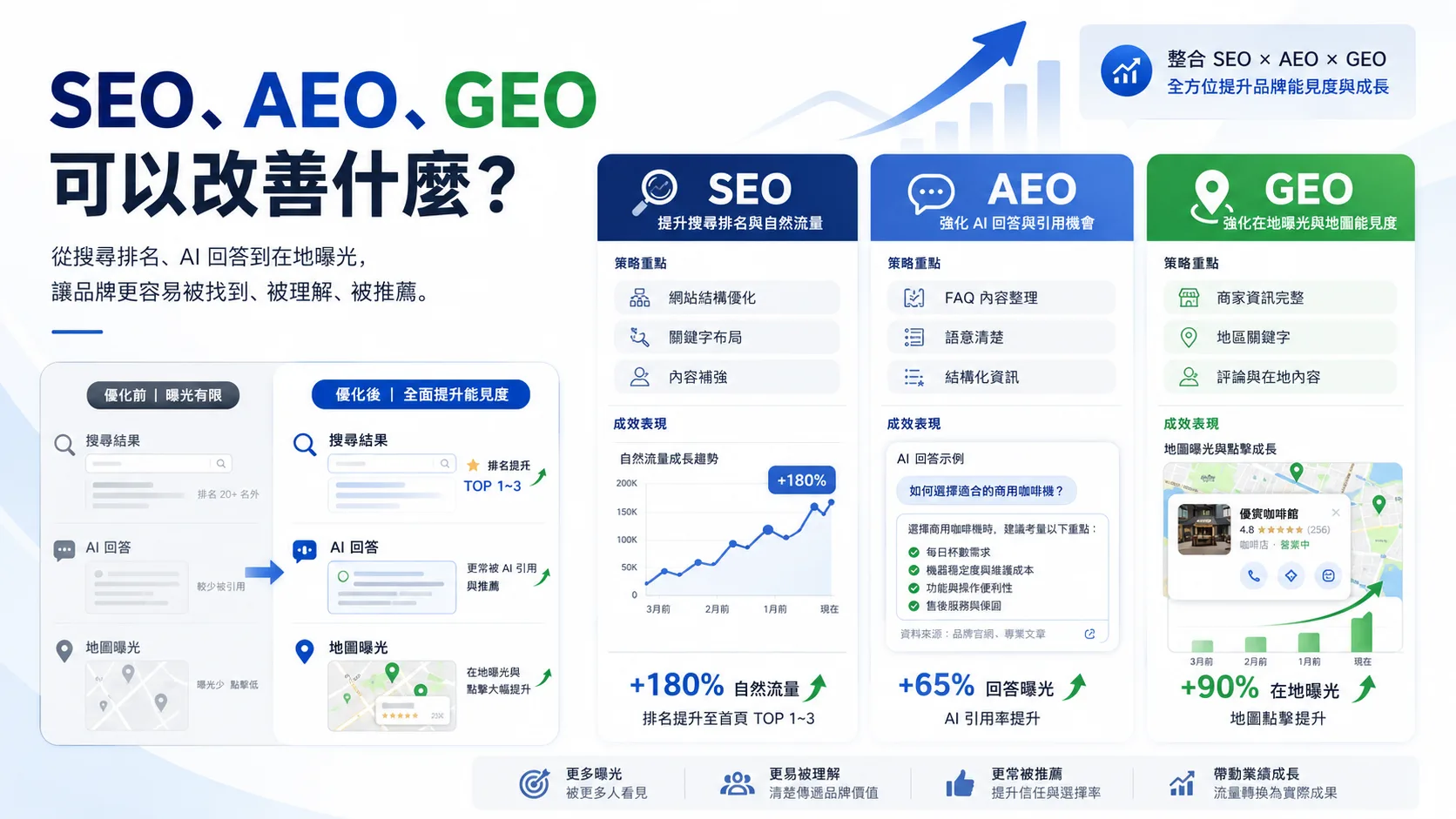 海娜數位行銷策略圖表，展示 SEO、AEO 與 GEO 如何透過優化搜尋排名、AI 回答與在地地圖曝光，全方位提升品牌能見度與自然流量。
