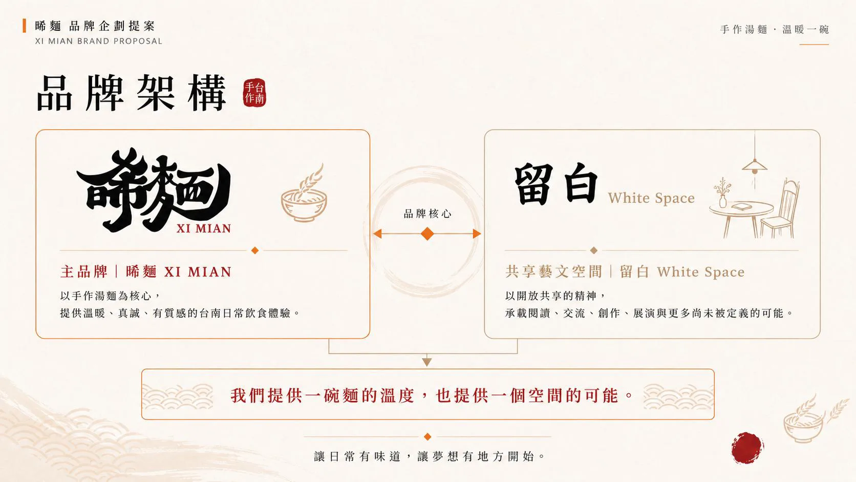 晞麵品牌企劃提案頁面，展示主品牌手作湯麵與共享藝文空間留白的品牌架構，傳遞溫暖飲食與空間體驗的設計理念。